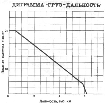 Диаграмма нагрузка дальность